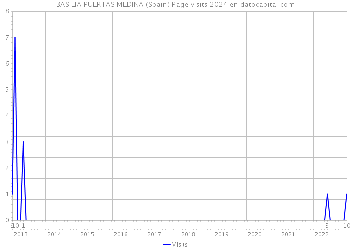BASILIA PUERTAS MEDINA (Spain) Page visits 2024 