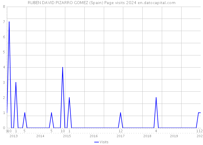 RUBEN DAVID PIZARRO GOMEZ (Spain) Page visits 2024 