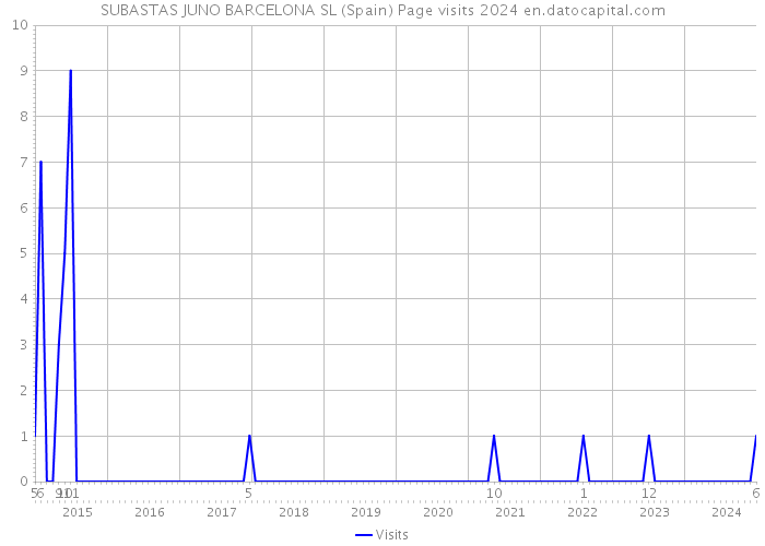 SUBASTAS JUNO BARCELONA SL (Spain) Page visits 2024 