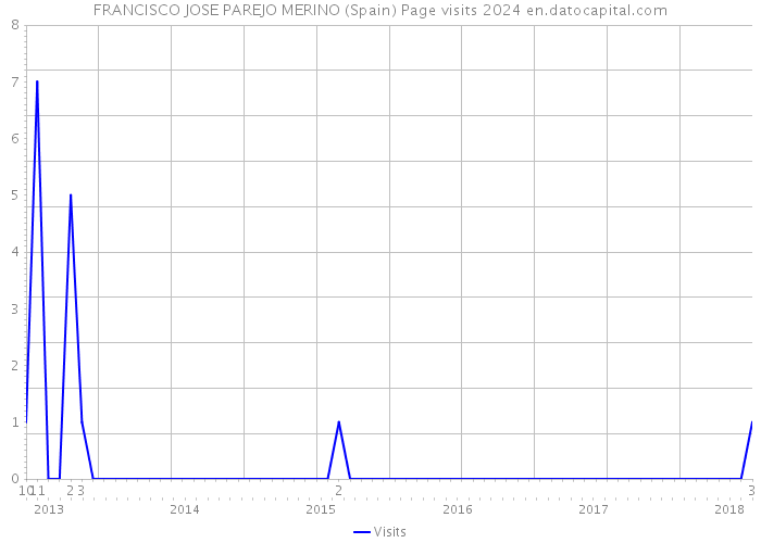 FRANCISCO JOSE PAREJO MERINO (Spain) Page visits 2024 