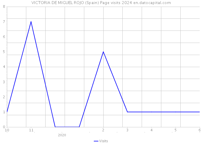VICTORIA DE MIGUEL ROJO (Spain) Page visits 2024 
