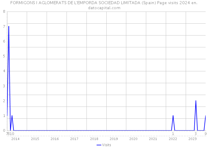 FORMIGONS I AGLOMERATS DE L'EMPORDA SOCIEDAD LIMITADA (Spain) Page visits 2024 