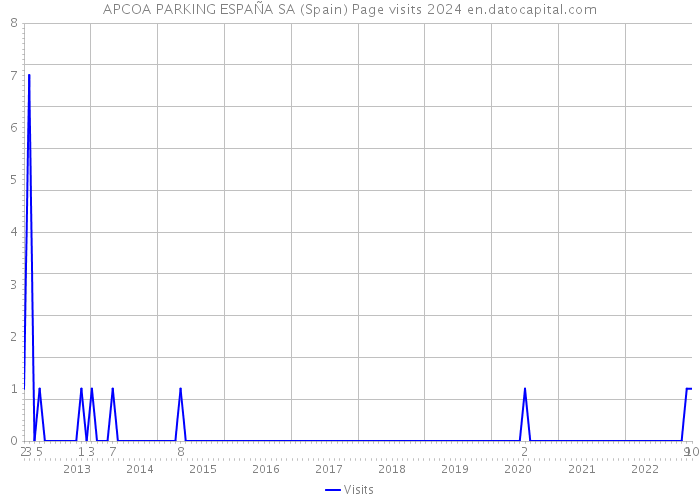 APCOA PARKING ESPAÑA SA (Spain) Page visits 2024 