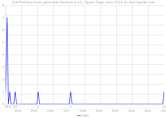 Q M Distribuciones generales Hosteleria S.L. (Spain) Page visits 2024 