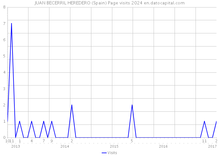 JUAN BECERRIL HEREDERO (Spain) Page visits 2024 