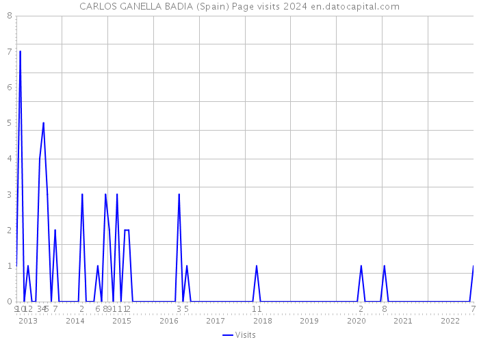 CARLOS GANELLA BADIA (Spain) Page visits 2024 