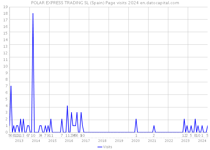 POLAR EXPRESS TRADING SL (Spain) Page visits 2024 