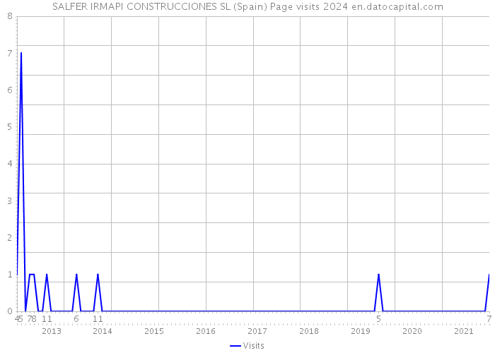 SALFER IRMAPI CONSTRUCCIONES SL (Spain) Page visits 2024 