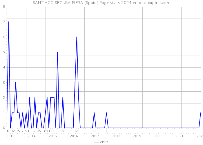 SANTIAGO SEGURA PIERA (Spain) Page visits 2024 
