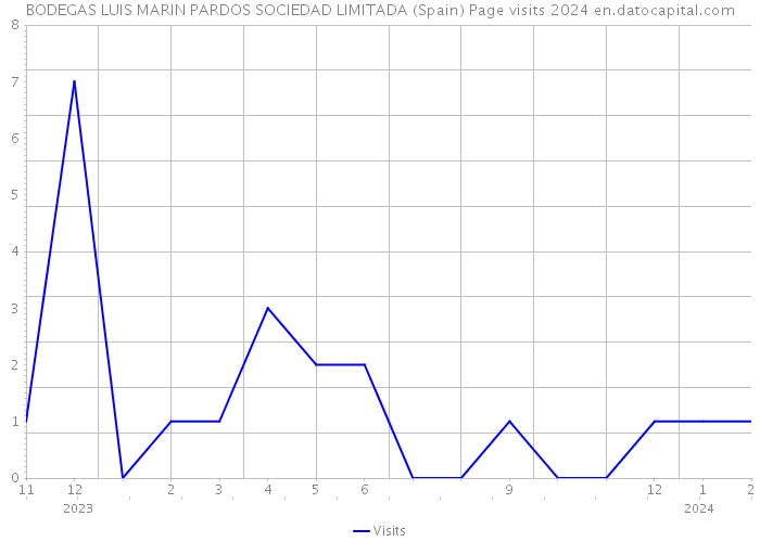 BODEGAS LUIS MARIN PARDOS SOCIEDAD LIMITADA (Spain) Page visits 2024 