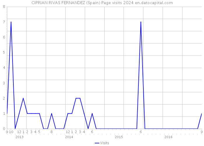 CIPRIAN RIVAS FERNANDEZ (Spain) Page visits 2024 