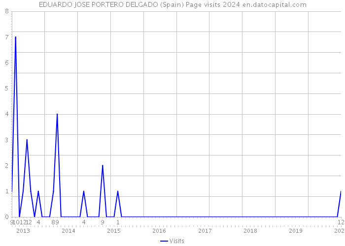 EDUARDO JOSE PORTERO DELGADO (Spain) Page visits 2024 