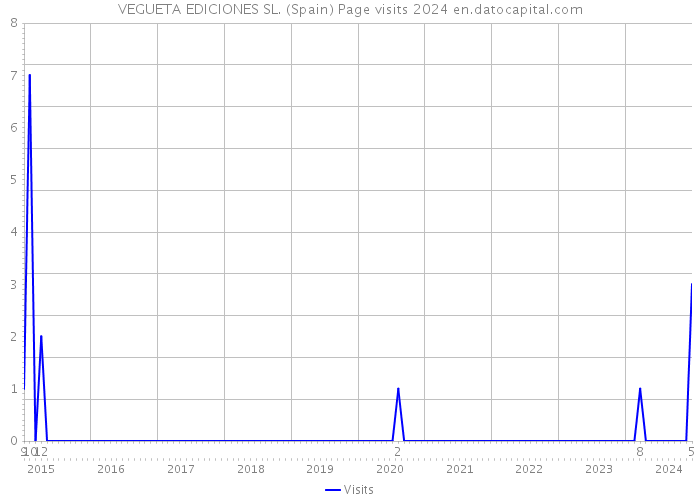 VEGUETA EDICIONES SL. (Spain) Page visits 2024 