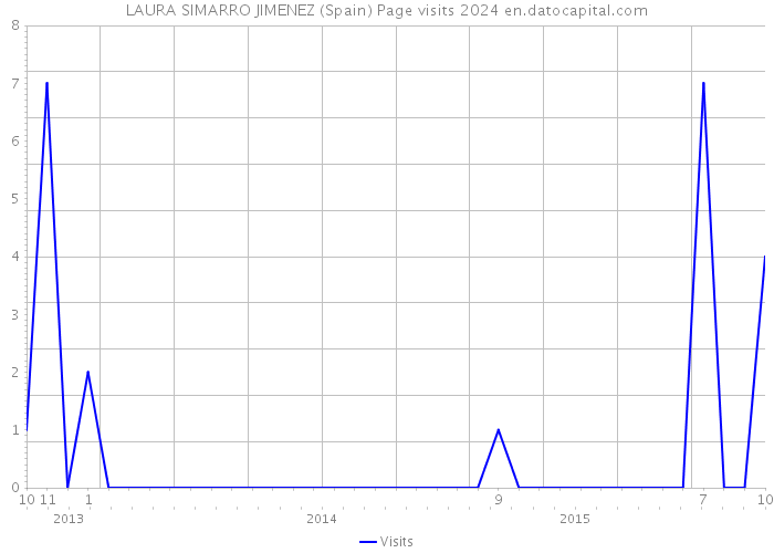 LAURA SIMARRO JIMENEZ (Spain) Page visits 2024 