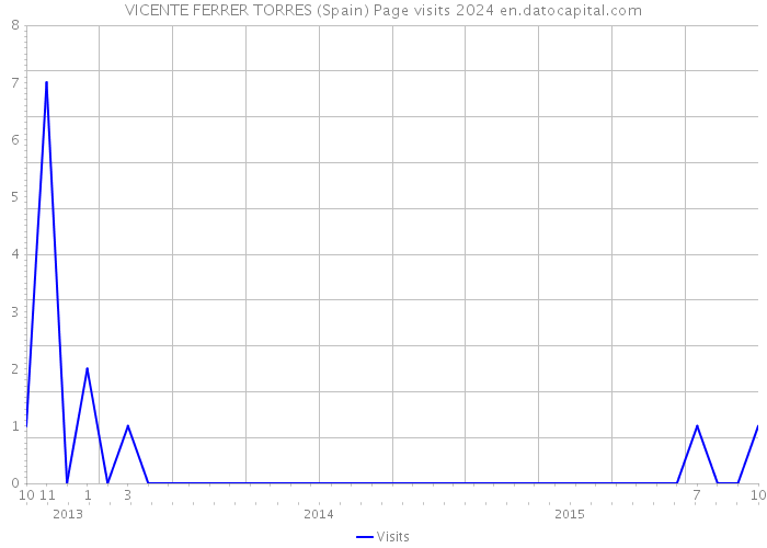 VICENTE FERRER TORRES (Spain) Page visits 2024 