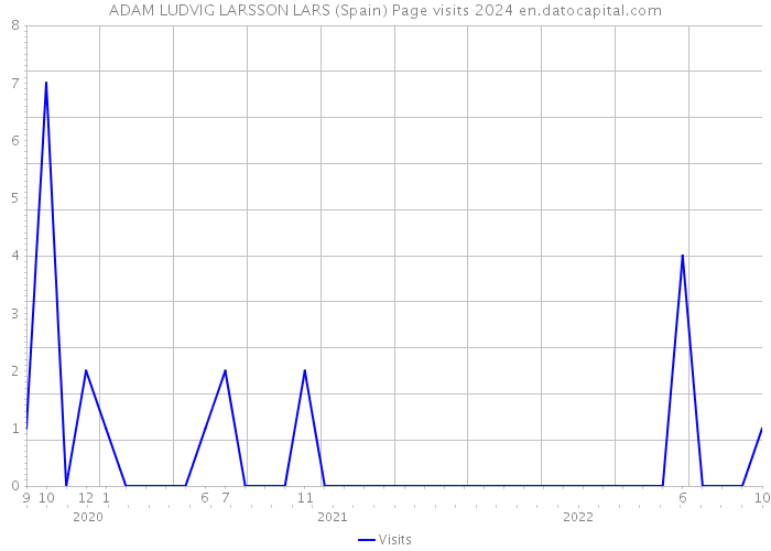 ADAM LUDVIG LARSSON LARS (Spain) Page visits 2024 