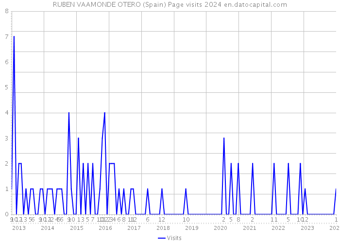 RUBEN VAAMONDE OTERO (Spain) Page visits 2024 