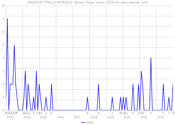 AMADOR TRILLO MORADO (Spain) Page visits 2024 