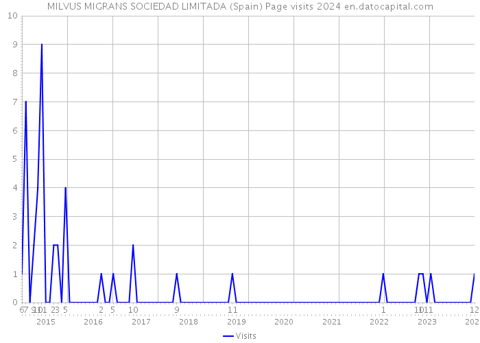 MILVUS MIGRANS SOCIEDAD LIMITADA (Spain) Page visits 2024 