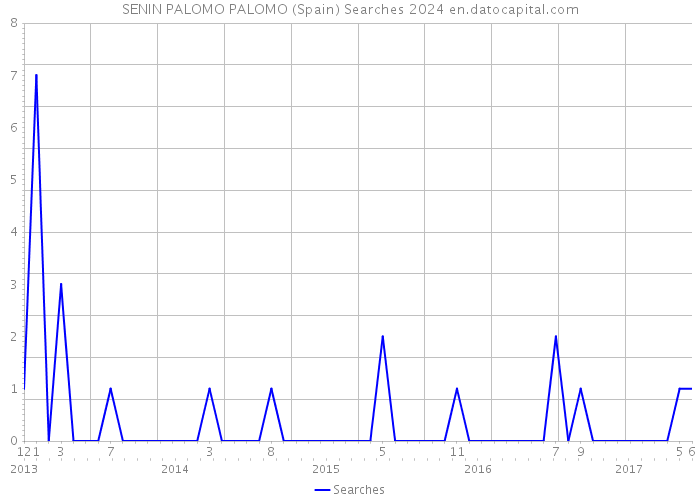 SENIN PALOMO PALOMO (Spain) Searches 2024 