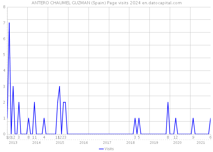 ANTERO CHAUMEL GUZMAN (Spain) Page visits 2024 