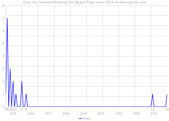 Gran Via Centrum Holdings SA (Spain) Page visits 2024 