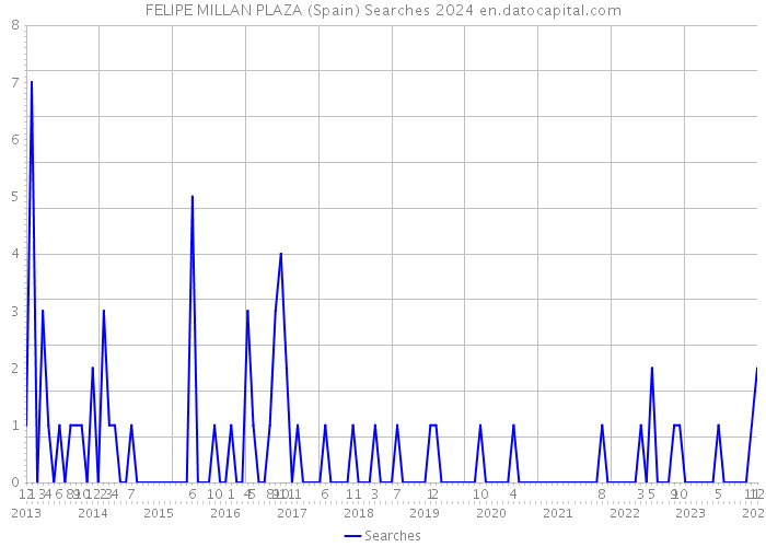 FELIPE MILLAN PLAZA (Spain) Searches 2024 