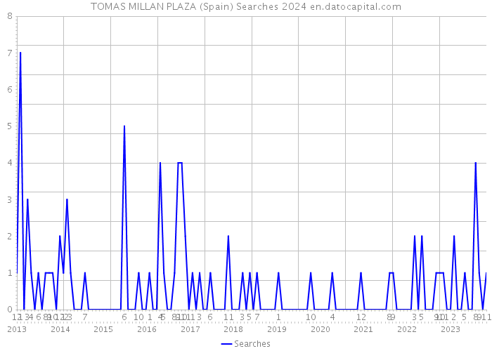 TOMAS MILLAN PLAZA (Spain) Searches 2024 