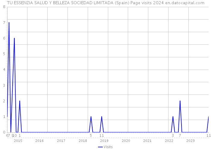 TU ESSENZIA SALUD Y BELLEZA SOCIEDAD LIMITADA (Spain) Page visits 2024 
