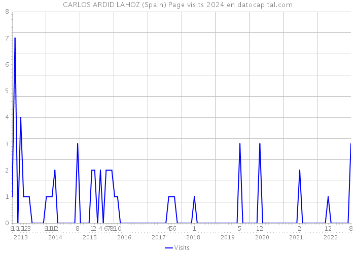 CARLOS ARDID LAHOZ (Spain) Page visits 2024 