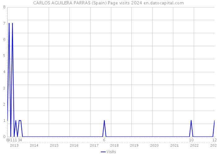 CARLOS AGUILERA PARRAS (Spain) Page visits 2024 