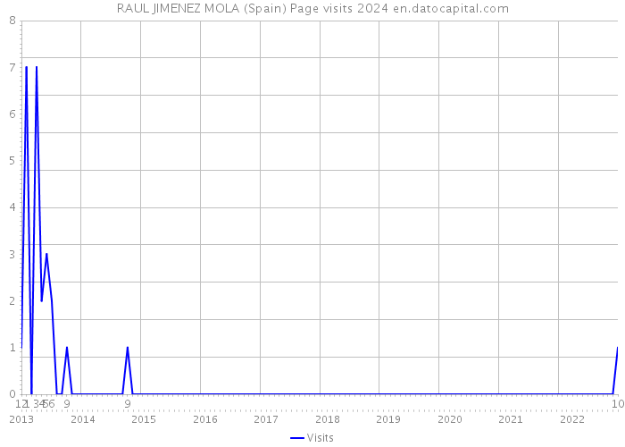 RAUL JIMENEZ MOLA (Spain) Page visits 2024 