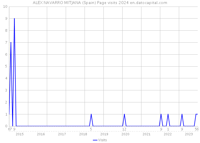 ALEX NAVARRO MITJANA (Spain) Page visits 2024 