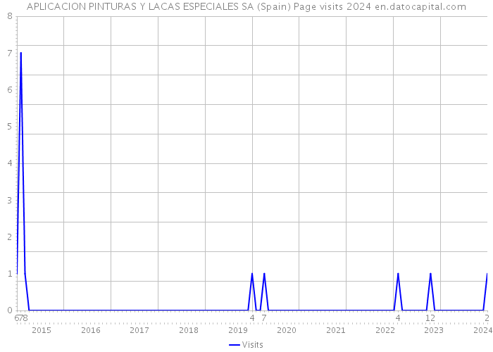 APLICACION PINTURAS Y LACAS ESPECIALES SA (Spain) Page visits 2024 