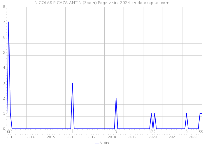 NICOLAS PICAZA ANTIN (Spain) Page visits 2024 