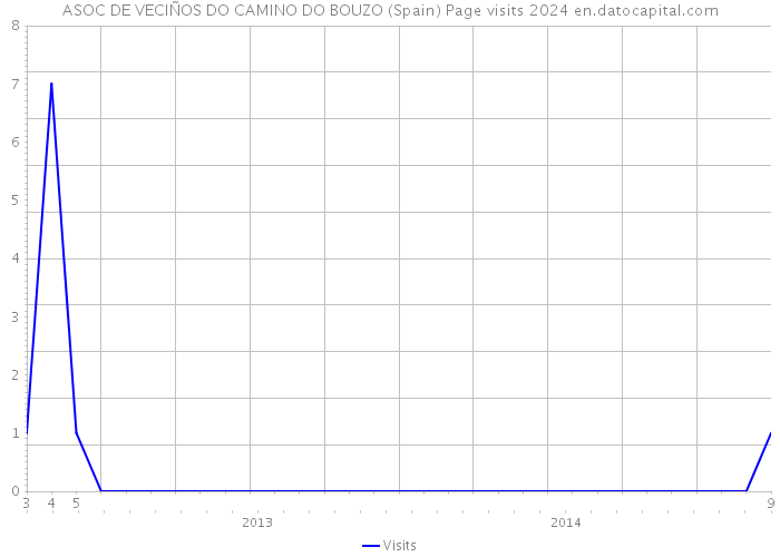 ASOC DE VECIÑOS DO CAMINO DO BOUZO (Spain) Page visits 2024 