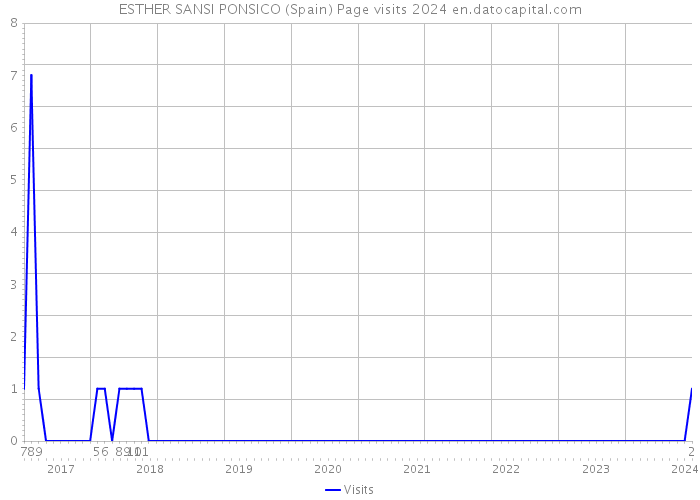 ESTHER SANSI PONSICO (Spain) Page visits 2024 