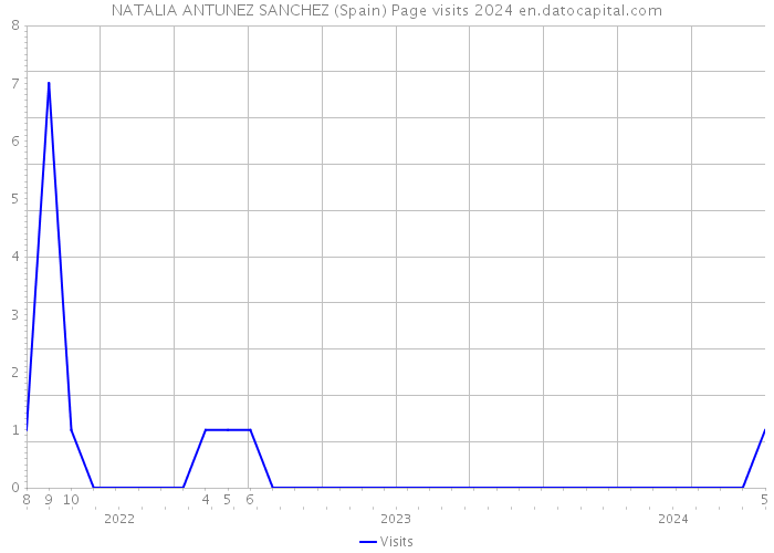 NATALIA ANTUNEZ SANCHEZ (Spain) Page visits 2024 