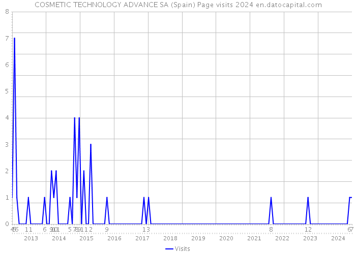 COSMETIC TECHNOLOGY ADVANCE SA (Spain) Page visits 2024 