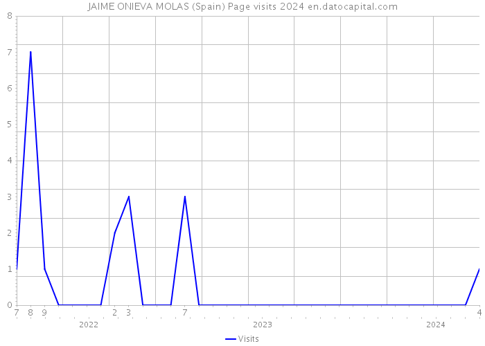 JAIME ONIEVA MOLAS (Spain) Page visits 2024 