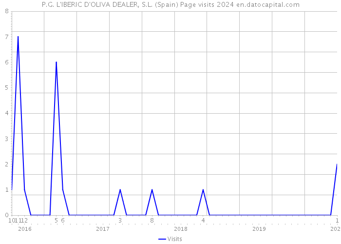 P.G. L'IBERIC D'OLIVA DEALER, S.L. (Spain) Page visits 2024 