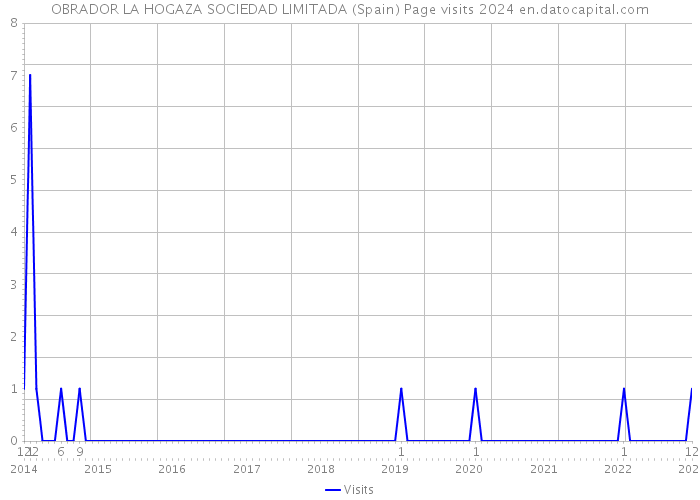 OBRADOR LA HOGAZA SOCIEDAD LIMITADA (Spain) Page visits 2024 