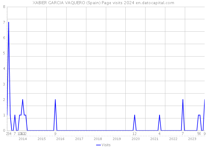 XABIER GARCIA VAQUERO (Spain) Page visits 2024 