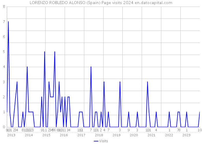 LORENZO ROBLEDO ALONSO (Spain) Page visits 2024 