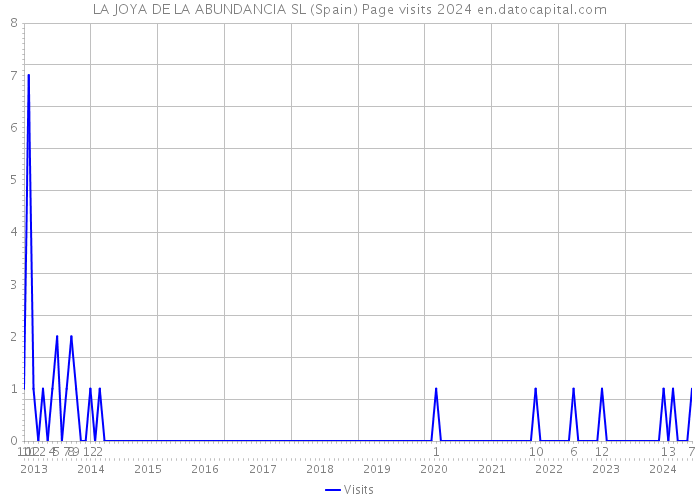 LA JOYA DE LA ABUNDANCIA SL (Spain) Page visits 2024 
