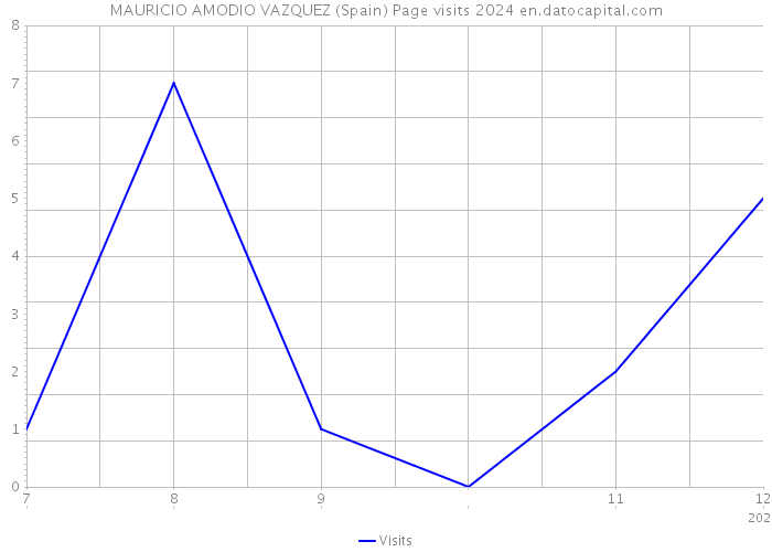 MAURICIO AMODIO VAZQUEZ (Spain) Page visits 2024 