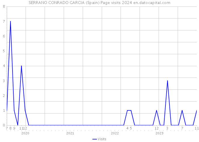 SERRANO CONRADO GARCIA (Spain) Page visits 2024 