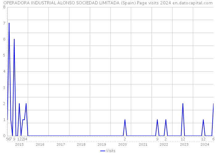 OPERADORA INDUSTRIAL ALONSO SOCIEDAD LIMITADA (Spain) Page visits 2024 