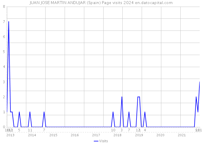 JUAN JOSE MARTIN ANDUJAR (Spain) Page visits 2024 