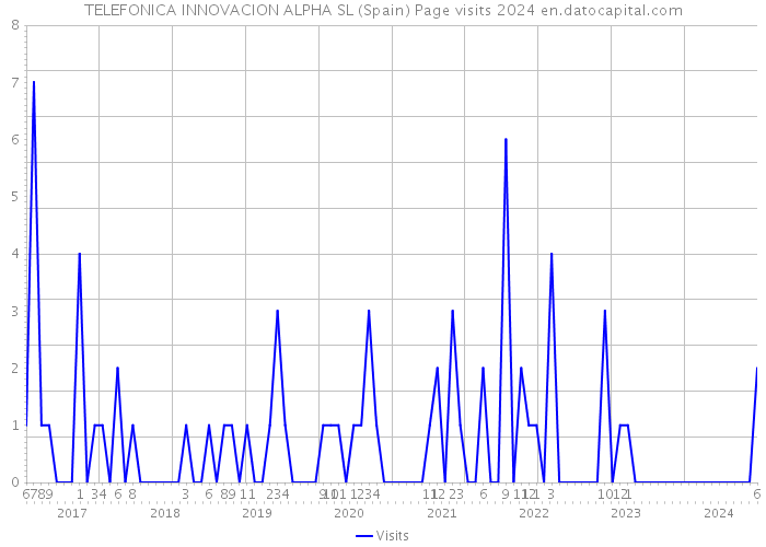 TELEFONICA INNOVACION ALPHA SL (Spain) Page visits 2024 